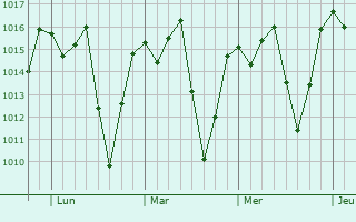 Graphe de la pression atmosphrique prvue pour Tanhau
