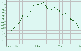 Graphe de la pression atmosphérique prévue pour Méjannes-lès-Alès Graphe de la pression atmosphérique prévue pour Méjannes-lès-Alès