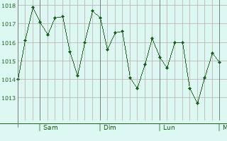 Graphe de la pression atmosphrique prvue pour San Nicols de Bari