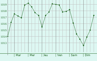 Graphe de la pression atmosphrique prvue pour Gremyachinsk