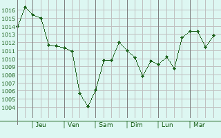 Graphe de la pression atmosphrique prvue pour Hasanbeyli