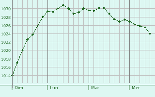 Graphe de la pression atmosphérique prévue pour Nomain