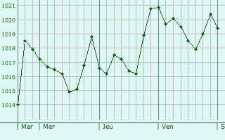 Graphe de la pression atmosphérique prévue pour Didouche Mourad