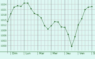 Graphe de la pression atmosphrique prvue pour Uzhur