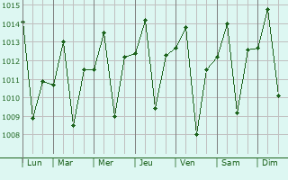 Graphe de la pression atmosphrique prvue pour Cabarroguis