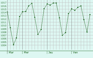 Graphe de la pression atmosphérique prévue pour Jilotzingo