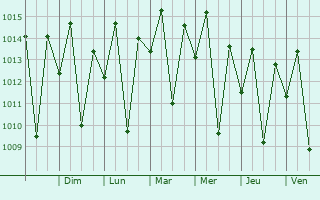 Graphe de la pression atmosphrique prvue pour Serrinha
