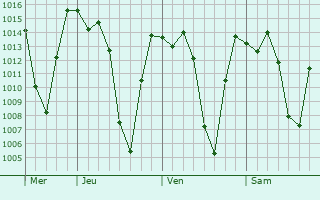 Graphe de la pression atmosphérique prévue pour Loja