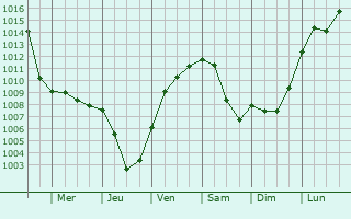 Graphe de la pression atmosphrique prvue pour Frechen