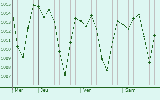 Graphe de la pression atmosphérique prévue pour Ambato