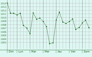 Graphe de la pression atmosphrique prvue pour Zhoucun