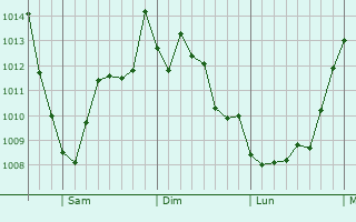 Graphe de la pression atmosphrique prvue pour Hinsdale
