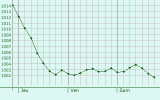 Graphe de la pression atmosphrique prvue pour Maesteg
