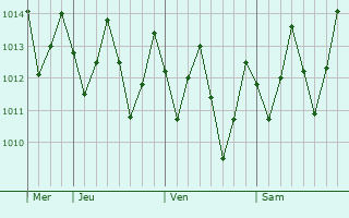 Graphe de la pression atmosphérique prévue pour Barra de Santo Antônio
