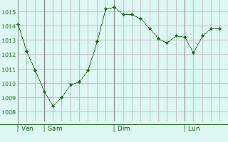 Graphe de la pression atmosphrique prvue pour San Remo