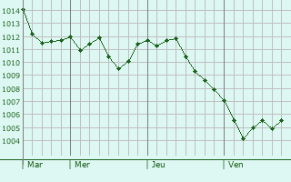 Graphe de la pression atmosphérique prévue pour Castelnau-d Graphe de la pression atmosphérique prévue pour Castelnau-d