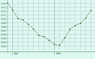 Graphe de la pression atmosphérique prévue pour Saint-André-du-Bois Graphe de la pression atmosphérique prévue pour Saint-André-du-Bois