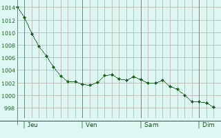 Graphe de la pression atmosphrique prvue pour Havant