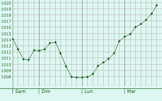 Graphe de la pression atmosphrique prvue pour Verdonnet