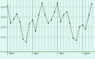 Graphe de la pression atmosphérique prévue pour Tambaú