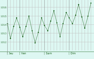 Graphe de la pression atmosphérique prévue pour Pitimbu