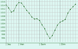 Graphe de la pression atmosphérique prévue pour Hourtin