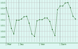 Graphe de la pression atmosphérique prévue pour Osuna