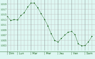 Graphe de la pression atmosphrique prvue pour Jszberny