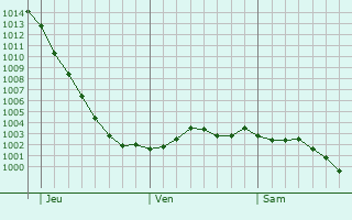 Graphe de la pression atmosphrique prvue pour Storrington