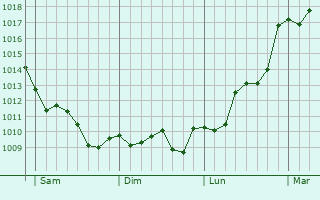 Graphe de la pression atmosphérique prévue pour el Campello