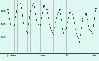 Graphe de la pression atmosphrique prvue pour San Germn