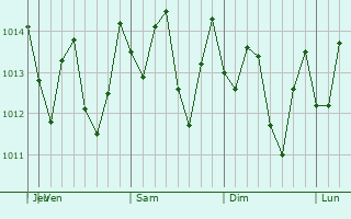 Graphe de la pression atmosphrique prvue pour Bog Walk