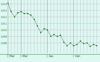 Graphe de la pression atmosphérique prévue pour Verkhnebakanskiy