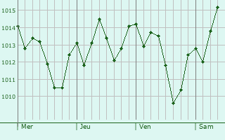 Graphe de la pression atmosphérique prévue pour Passos