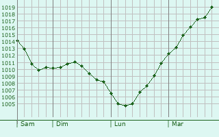 Graphe de la pression atmosphrique prvue pour Jouy-ls-Reims