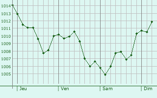 Graphe de la pression atmosphrique prvue pour Santiponce