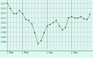 Graphe de la pression atmosphérique prévue pour Coincy Graphe de la pression atmosphérique prévue pour Coincy