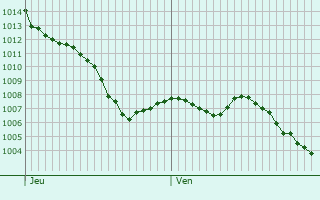 Graphe de la pression atmosphrique prvue pour Bagat-en-Quercy