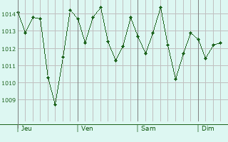 Graphe de la pression atmosphrique prvue pour Cachoeirinha