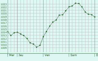 Graphe de la pression atmosphérique prévue pour Hannover