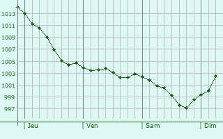 Graphe de la pression atmosphrique prvue pour Le Tremblay-Omonville