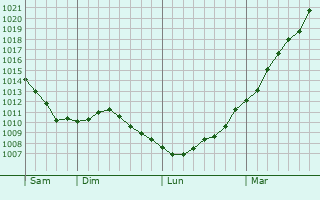 Graphe de la pression atmosphrique prvue pour Woluw-Saint-Lambert