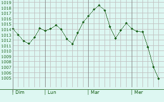 Graphe de la pression atmosphérique prévue pour Ansalta