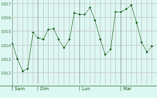 Graphe de la pression atmosphérique prévue pour Villemontais