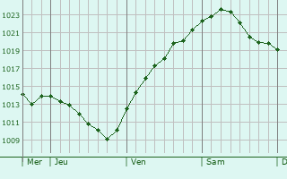 Graphe de la pression atmosphérique prévue pour Harsum