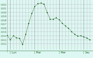 Graphe de la pression atmosphérique prévue pour Hermsdorf