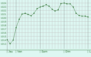 Graphe de la pression atmosphrique prvue pour Hofors