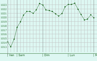Graphe de la pression atmosphrique prvue pour Bart