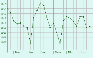 Graphe de la pression atmosphrique prvue pour Pradons