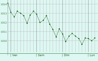 Graphe de la pression atmosphérique prévue pour Pianillo
